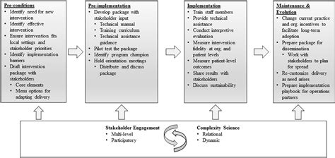 An Evaluation of the Implementation of the Pre.